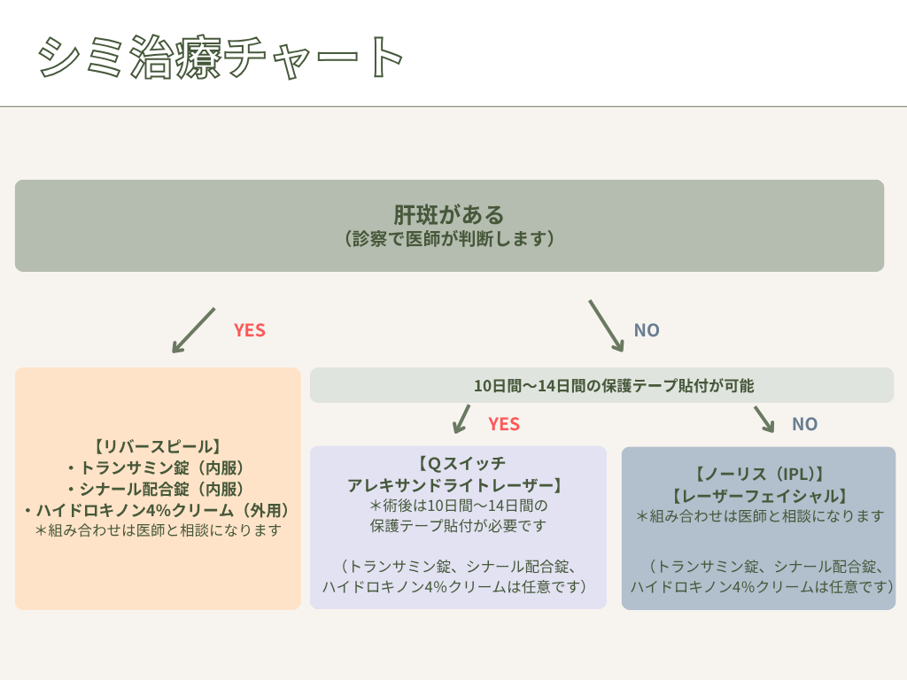 うえだ皮ふ科のシミ治療